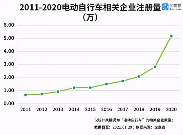 電動自行車年度數據最新發(fā)布！產量同比增長29.7%