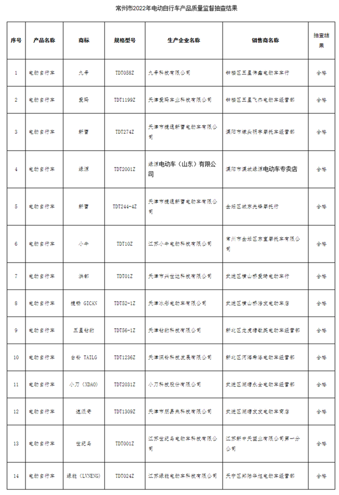 江蘇省常州市市場監(jiān)管局通報2022年度電動自行車產(chǎn)品質(zhì)量市級監(jiān)督抽查結(jié)果-中國質(zhì)量新聞網(wǎng) - 副本